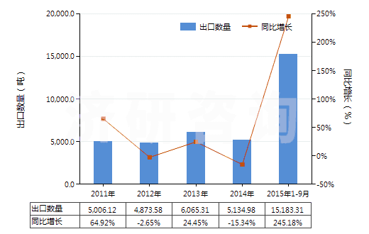 2011-2015年9月中國其他化工廢物(其他化學工業(yè)及相關(guān)工業(yè)的廢物)(HS38256900)出口量及增速統(tǒng)計